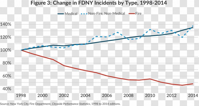 New York City Fire Department Engine Emergency Medical Services Document Citizens Budget Commission - Diagram - Plot Transparent PNG