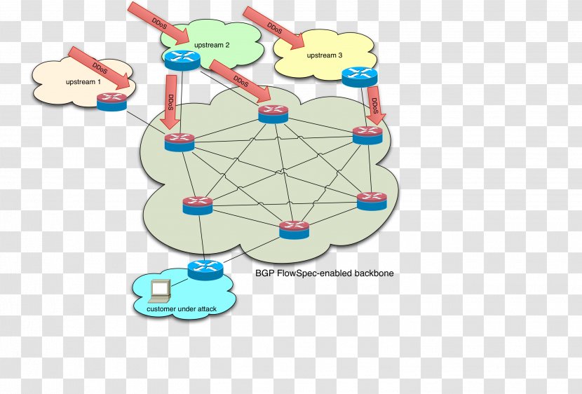 Network Layer Reachability Information Border Gateway Protocol DDoS Mitigation Computer - Area - Ddos Transparent PNG