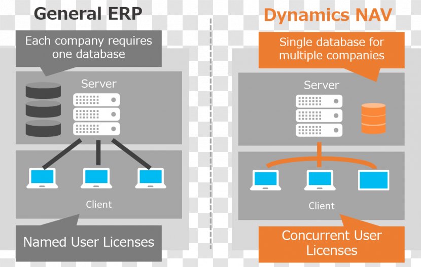 Microsoft Dynamics NAV Diagram AX Enterprise Resource Planning - 365 Transparent PNG