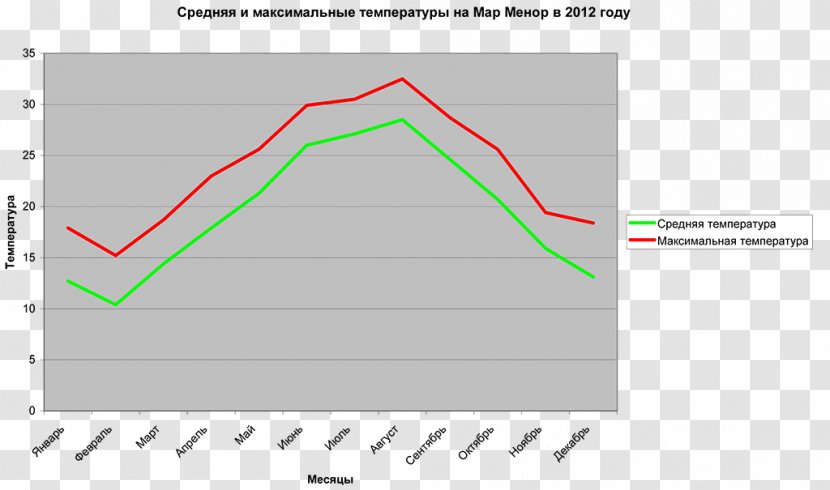 Mar Menor Climate Humidity Diagram Triangle - Text - Rat Na Transparent PNG