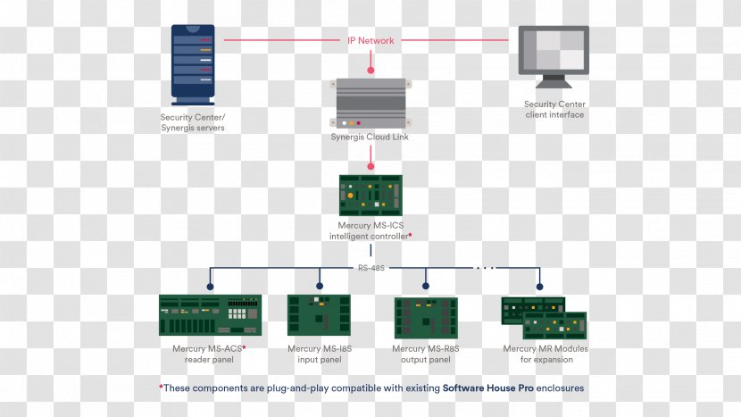 Genetec Bridge Technology Computer Software Security - Hardware Transparent PNG