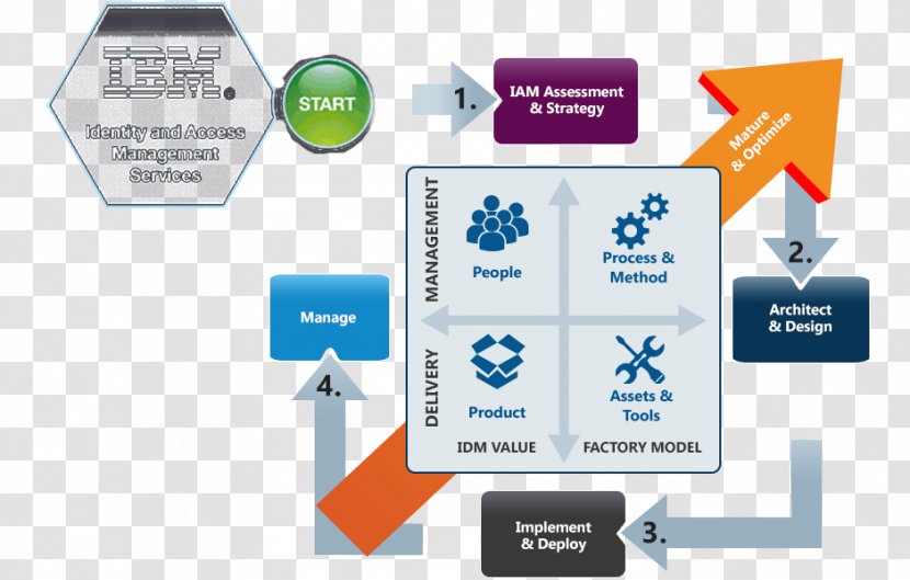 Identity Management And Access Project Computer Security - Communication - Marketing Transparent PNG