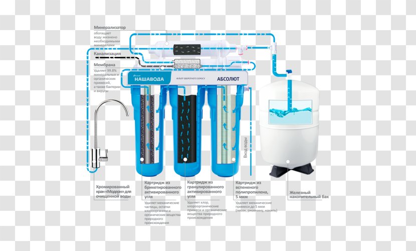 Water Filter Reverse Osmosis Membrane Transparent PNG