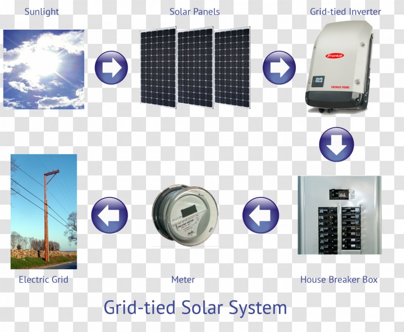 Grid-tied Electrical System Photovoltaic Solar Power Stand-alone - Grid - Energy Transparent PNG