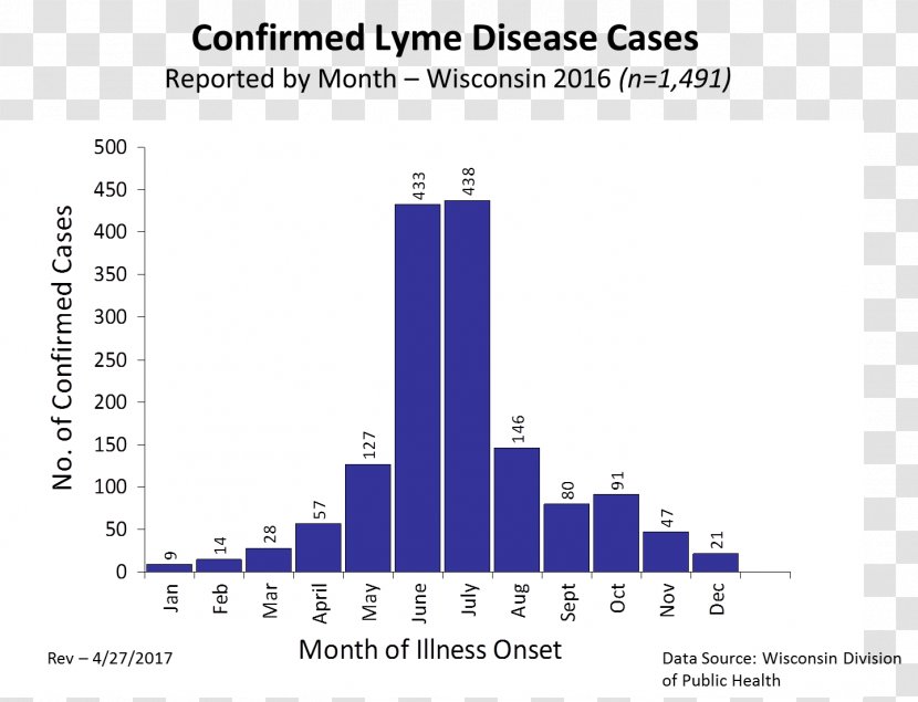 Chronic Lyme Disease Tick-borne - Biologist - Diagram Transparent PNG