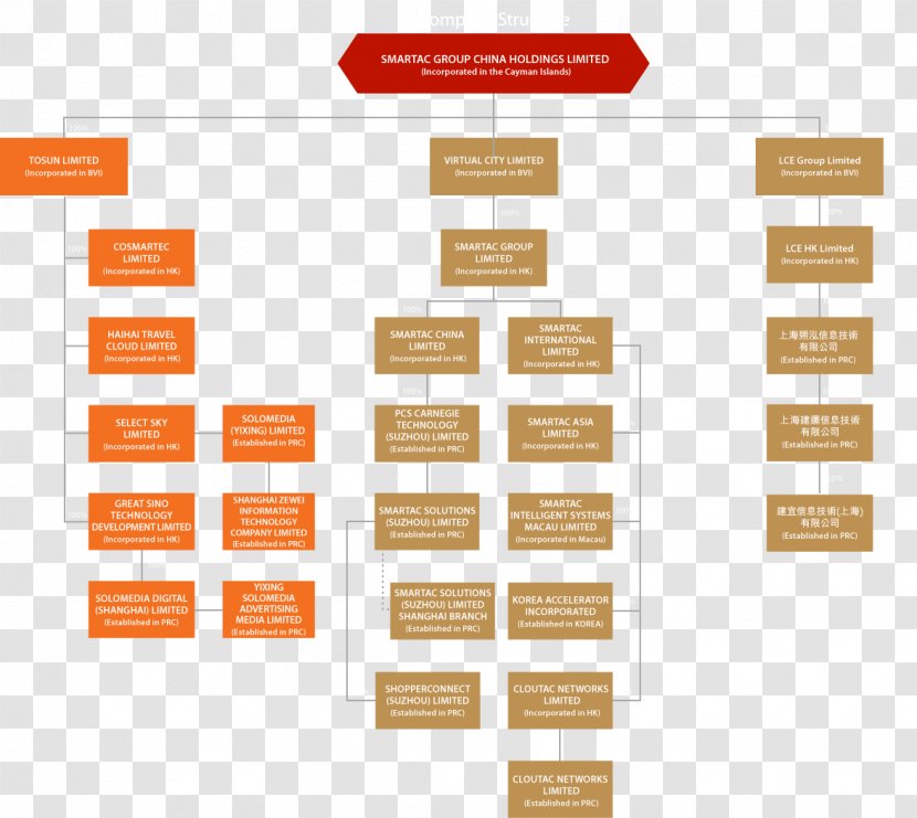 Organizational Chart Company Business Concept Map - Structure Transparent PNG