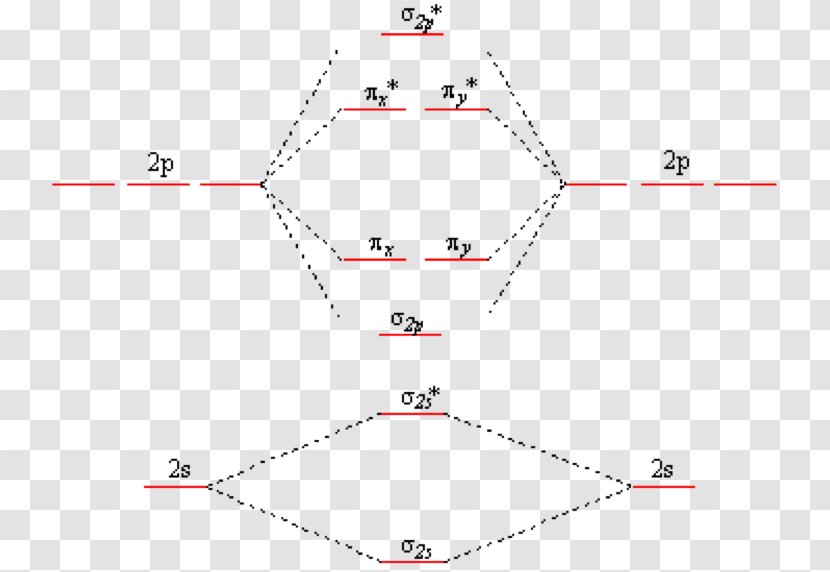 Molecular Orbital Diagram Atomic Theory - Plot - Bond Order Transparent PNG