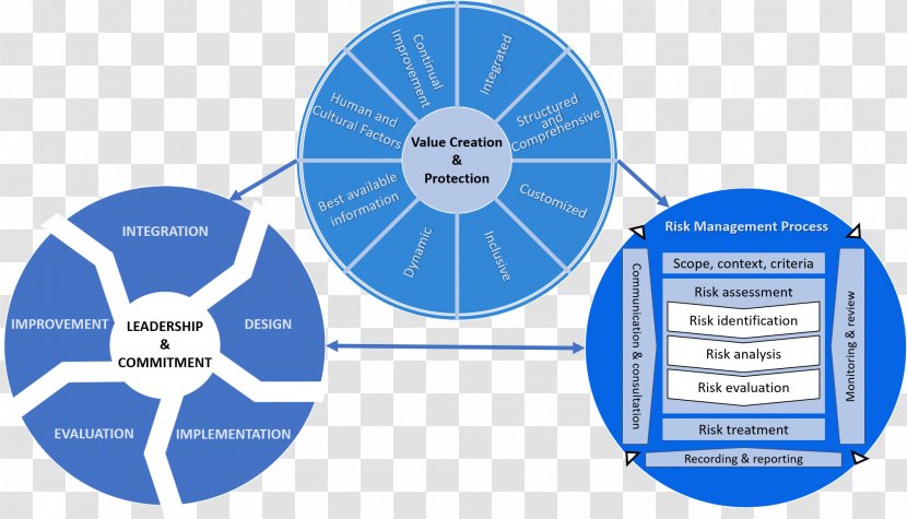 ISO 31000 Risk Management International Organization For Standardization - Diagram - Business Transparent PNG