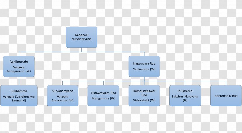 Satavahana Dynasty Family Tree Gadepalli Kakatiya - Grandparent Transparent PNG