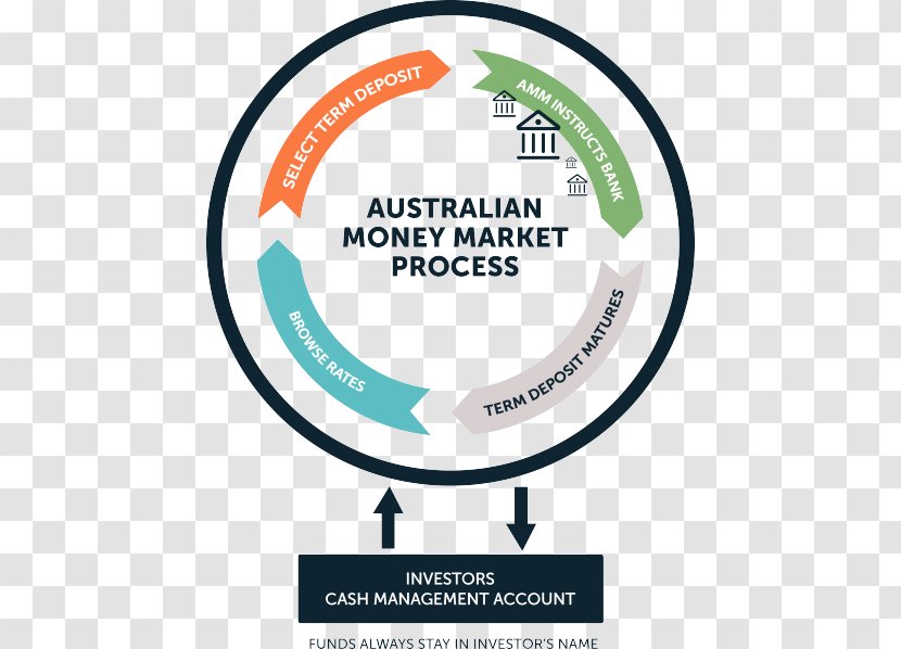 Organization Brand Logo - Online Advertising - Australian Money Transparent PNG