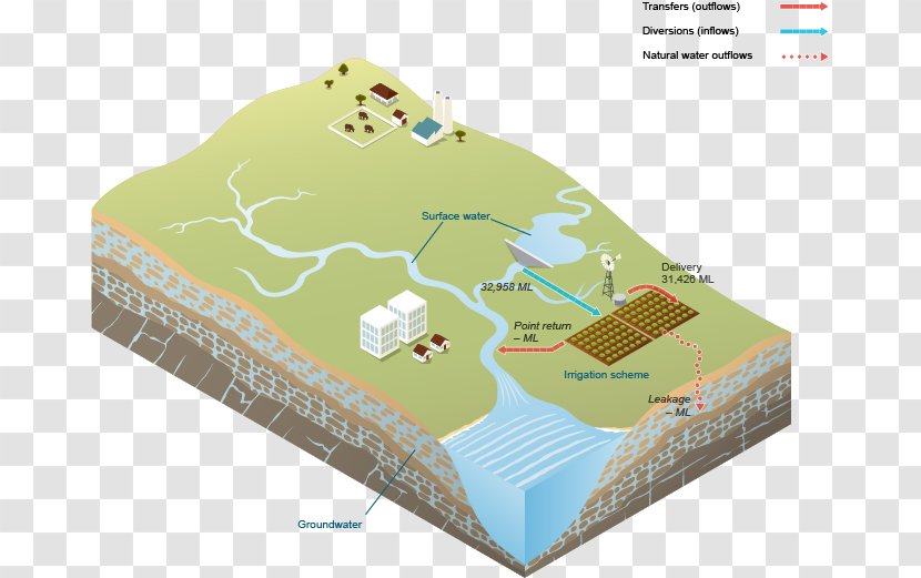 Water Table Resources Groundwater Yarragadee Aquifer - Groundwaterdependent Ecosystems - Surface Flow Transparent PNG