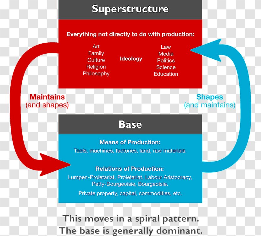 Base And Superstructure Marxism Society Marxist Philosophy - Area - Means Of Production Transparent PNG