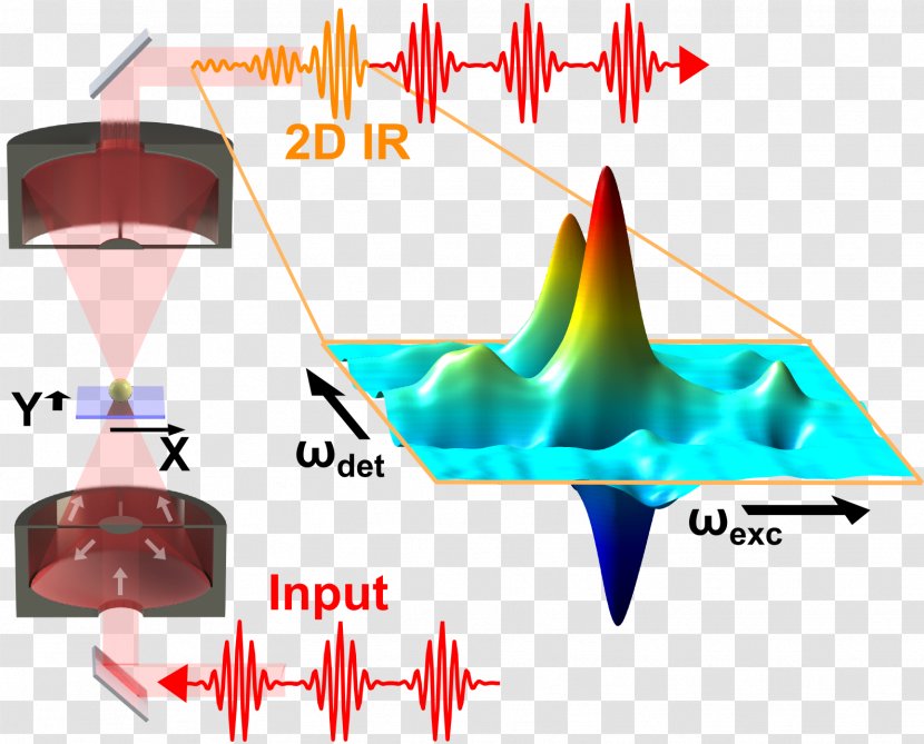 Two-dimensional Infrared Spectroscopy Correlation Analysis Ultrafast Laser - Cartoon - Laserinduced Breakdown Transparent PNG
