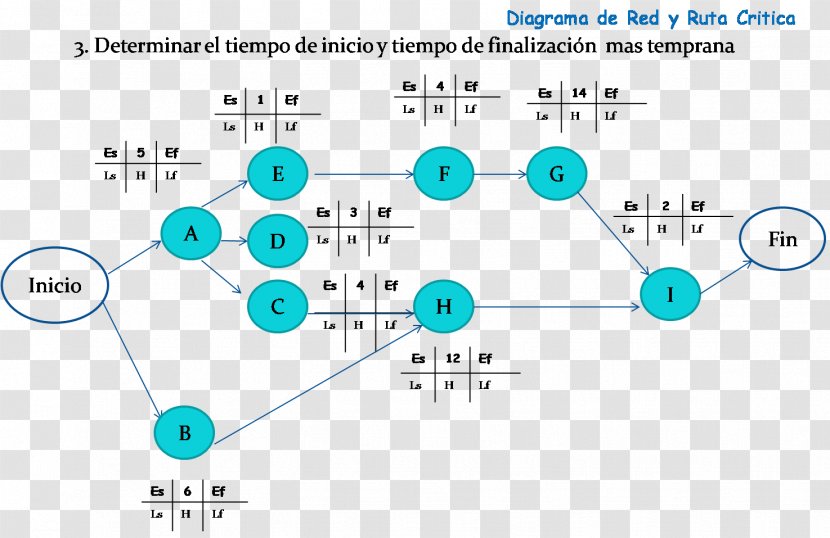 Diagram Critical Path Method Project Management Gantt Chart - Area - Diagrama Transparent PNG