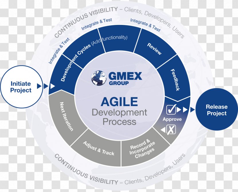 Agile Software Development Computer Global Markets Exchange Group International LLP Innovation - Diagram - And Transparent PNG