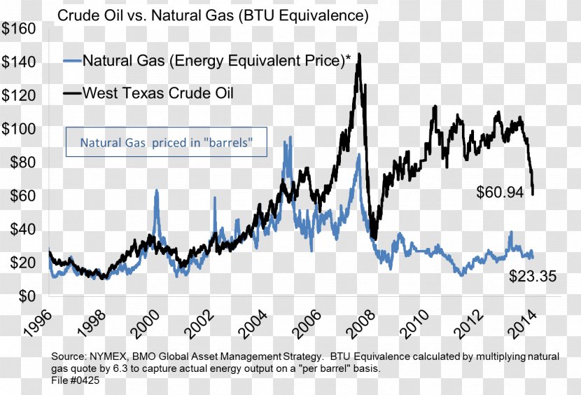 Natural Gas Prices Petroleum Gasoline - Fuel Oil - Barrel Of Equivalent Transparent PNG