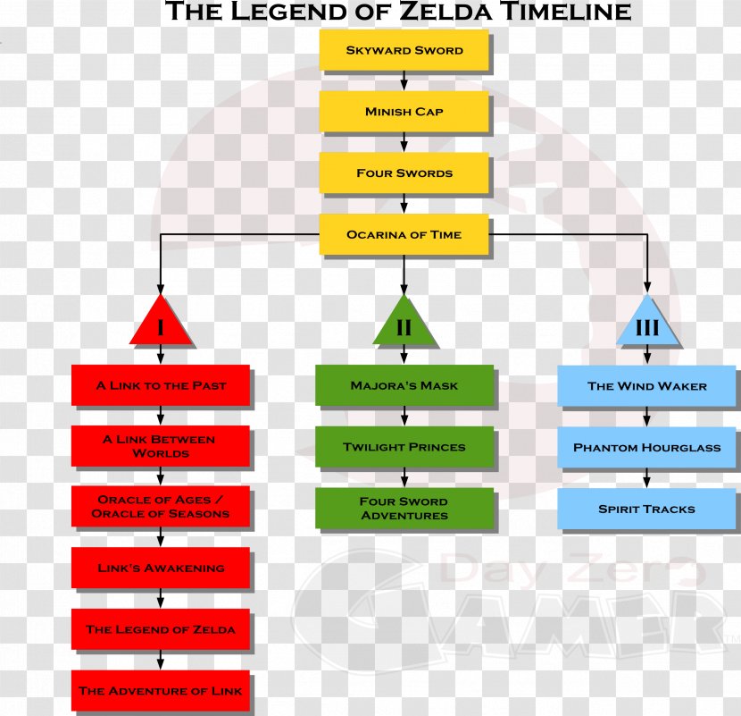 The Legend Of Zelda A Link Between Worlds Hyrule Historia Video Game Timeline Diagram Area Transparent