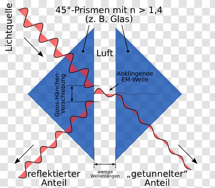 Total Internal Reflection Prism Light Goos–Hänchen Effect Dietetica - Mineral Transparent PNG