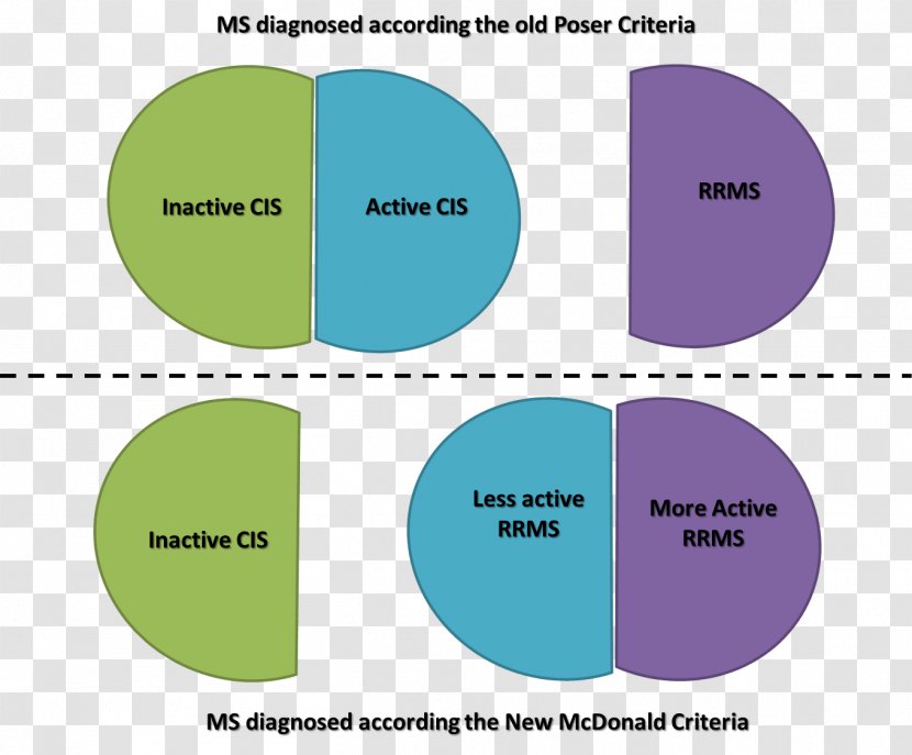 Diagnosis Of Multiple Sclerosis Medical Will Rogers Phenomenon - Medicine Transparent PNG