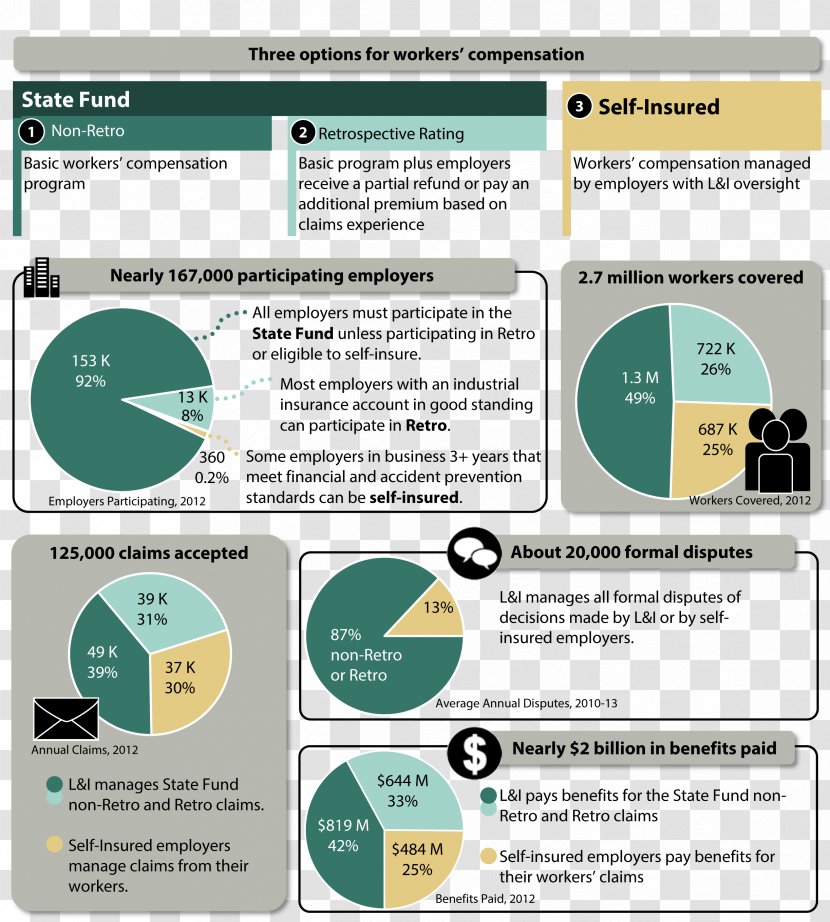 Workers' Compensation Insurance United States Laborer Report - Learning Transparent PNG