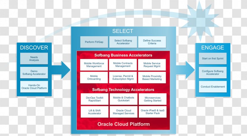 Oracle Cloud Platform Computing Corporation As A Service - Roadmap Transparent PNG