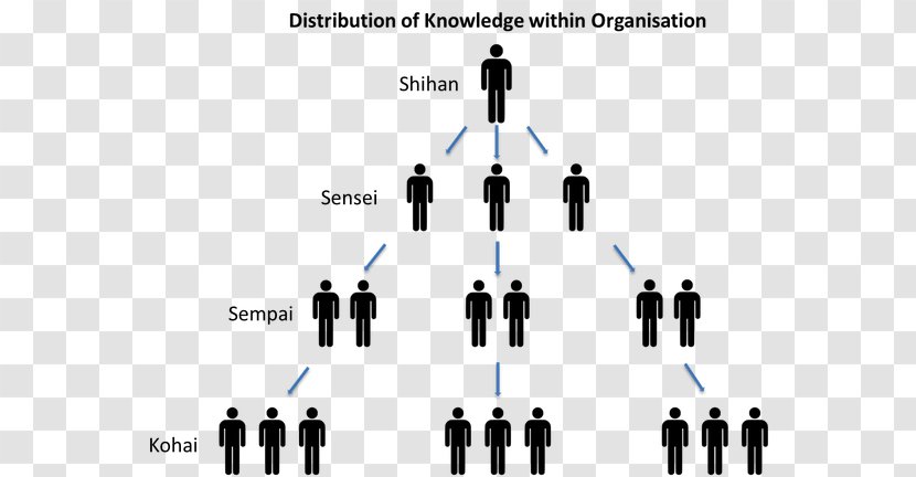 Human Resource Management - Business Process - Learn From Knowledge Transparent PNG