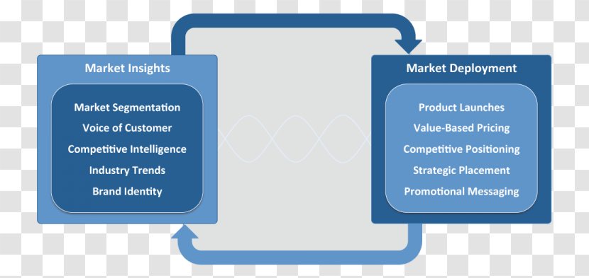 Brand Lead Generation Organization - Diagram - Marketing Management Transparent PNG