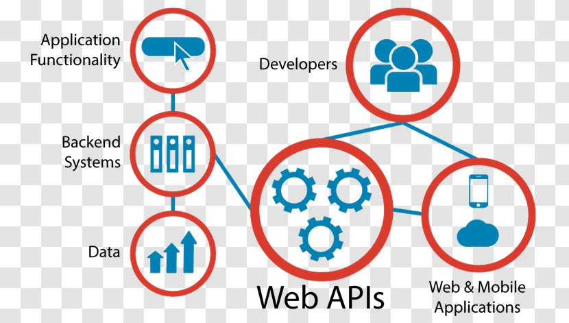 Application Programming Interface Representational State Transfer Web API Management - Technology - Java Api For Restful Services Transparent PNG