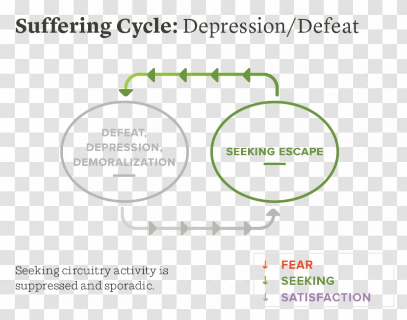 Suffering Anxiety Depression Passive-aggressive Behavior Emotion - Medicine - Between Despair And Ecstasy Transparent PNG