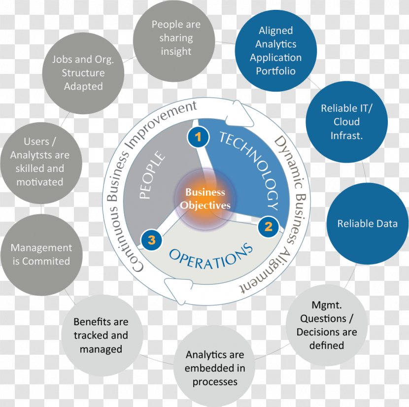 Analytics Data Analysis Strategy Business Organization - Strategic Management Transparent PNG