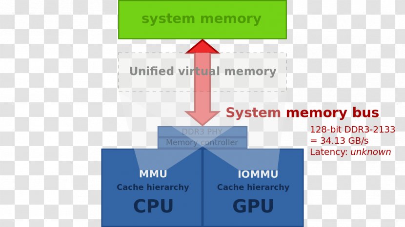 Graphics Cards & Video Adapters Core Next Heterogeneous System Architecture Processing Unit Radeon HD 7000 Series - Text Transparent PNG