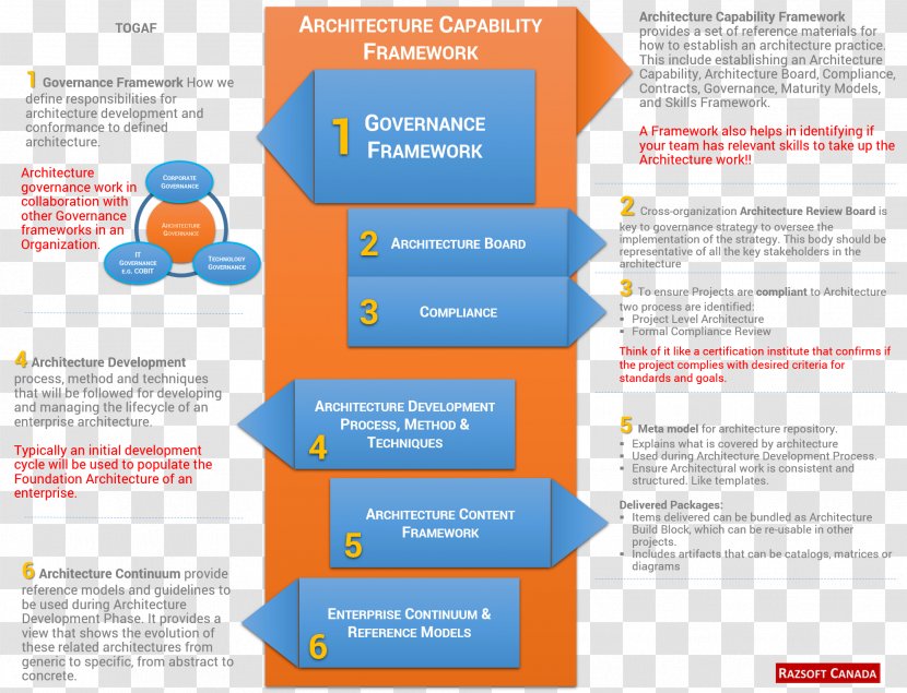 Enterprise Architecture Framework The Open Group Business - Architectural Firm - Building Transparent PNG