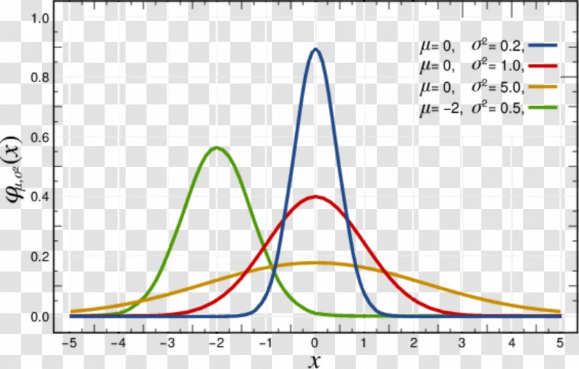 Normal Distribution Gaussian Function Probability Density Standard Deviation - Distributions Transparent PNG