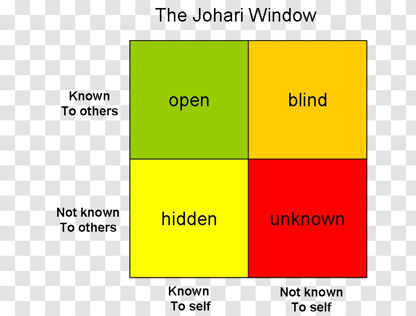 Johari Window Four Stages Of Competence Blog Transparent PNG