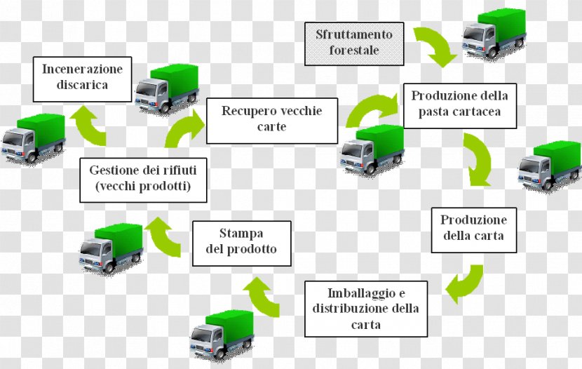 Paper Recycling Life-cycle Assessment - Production - Biological Life Cycle Transparent PNG