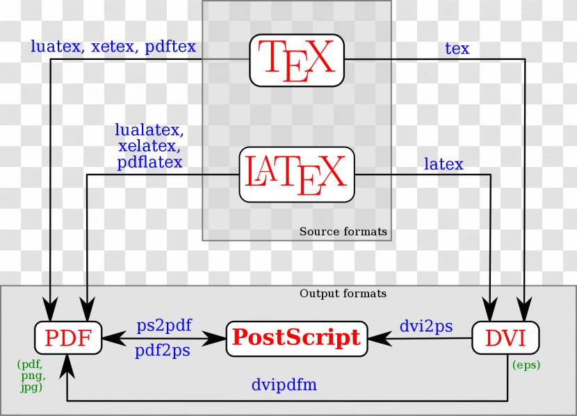 LaTeX Text Typesetting Diagram - Tex - LATEX Transparent PNG