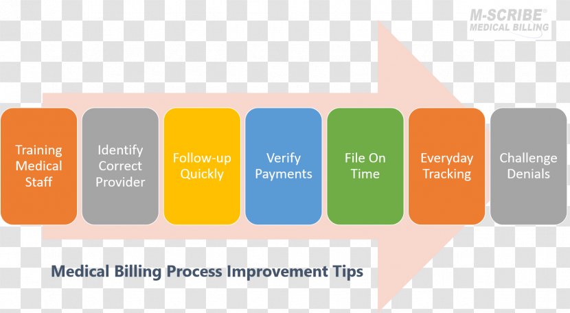 Medical Billing AIIMS MBBS Exam Medicine Organization Clinical Coder - Logo - Step Flow Chart Transparent PNG