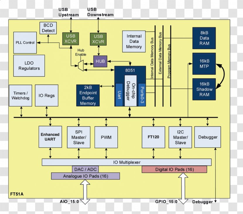 Intel MCS-51 Integrated Circuits & Chips Microcontroller Moisture Sensitivity Level I²C - Organization - Third Generation Computer Circuit Transparent PNG