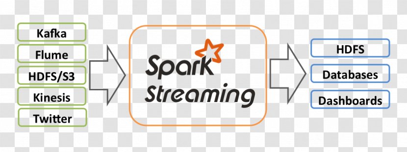 Apache Kafka Spark Flume Streaming Media Data Stream - Text - Storm Transparent PNG