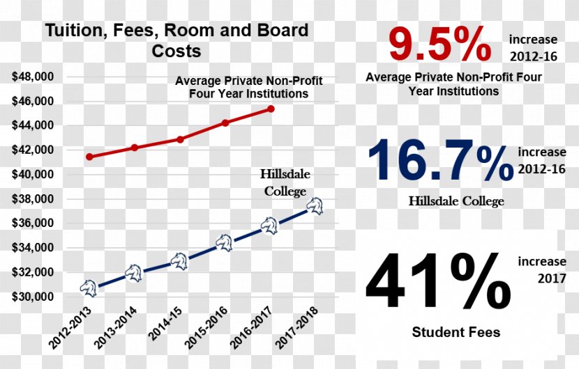 Hillsdale College Tuition Payments Fee Cost - Business - Tution Transparent PNG