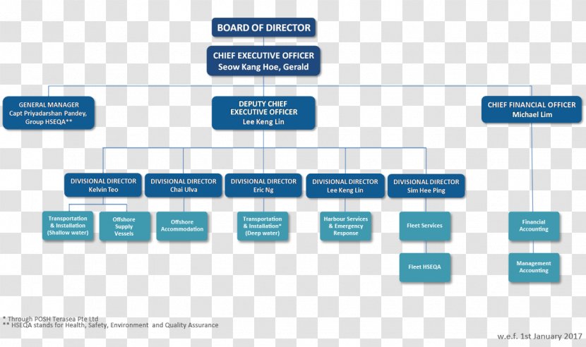 Organizational Structure Chart Management - Multimedia - Transit BOARD ...