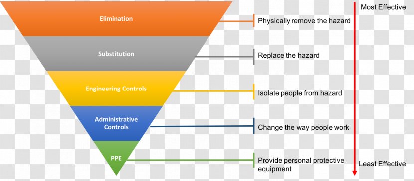 Hierarchy Of Hazard Controls Result Anitech Consulting Pty Ltd Brand - Incident Management - Analysis And Riskbased Preventive Transparent PNG