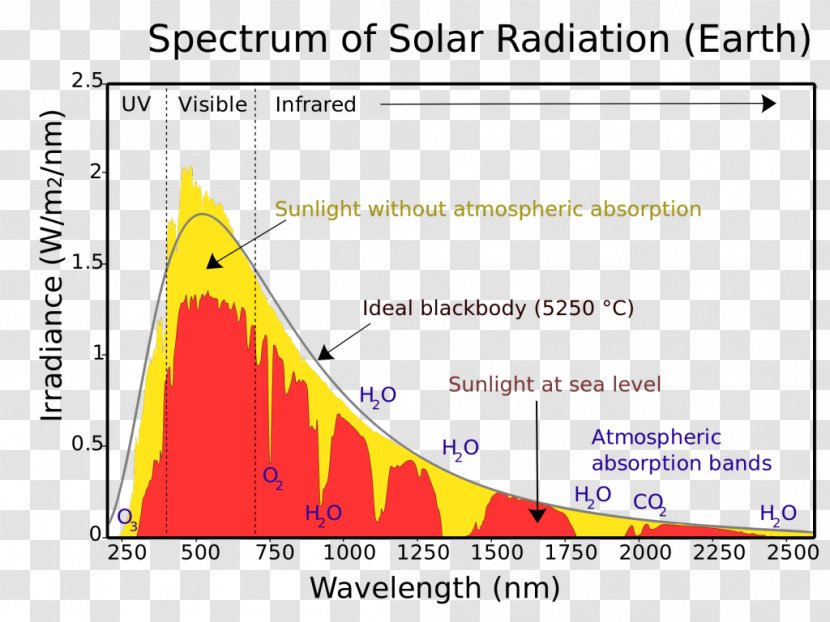 Sunlight Solar Irradiance Electromagnetic Radiation - Light Transparent PNG