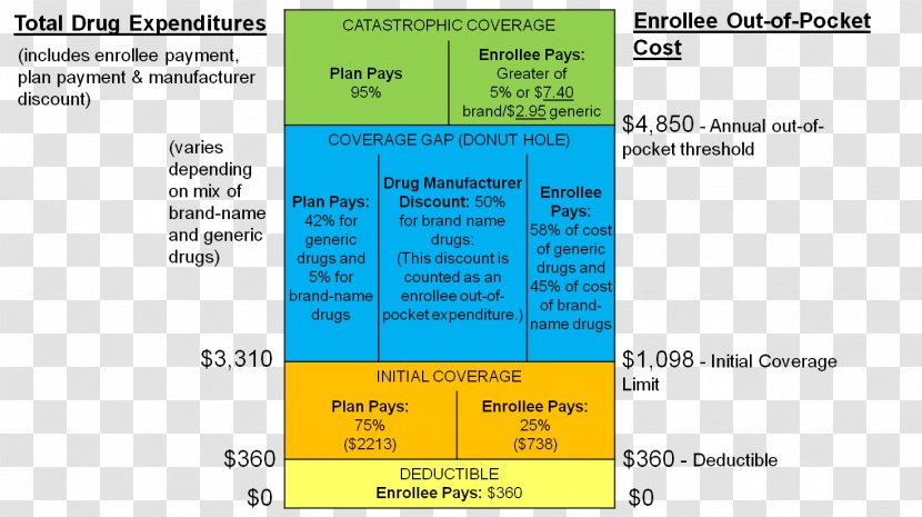 Medicare Part D Coverage Gap Medigap Advantage - Donut Transparent PNG