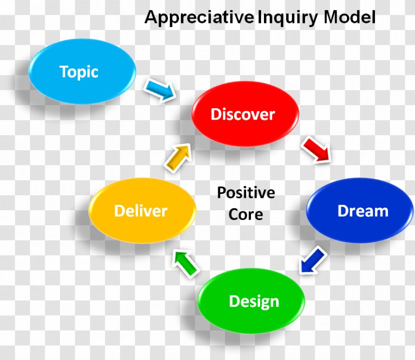 Appreciative Inquiry Training Information Conceptual Model Diagram - Lead Generation - Dreaming Transparent PNG