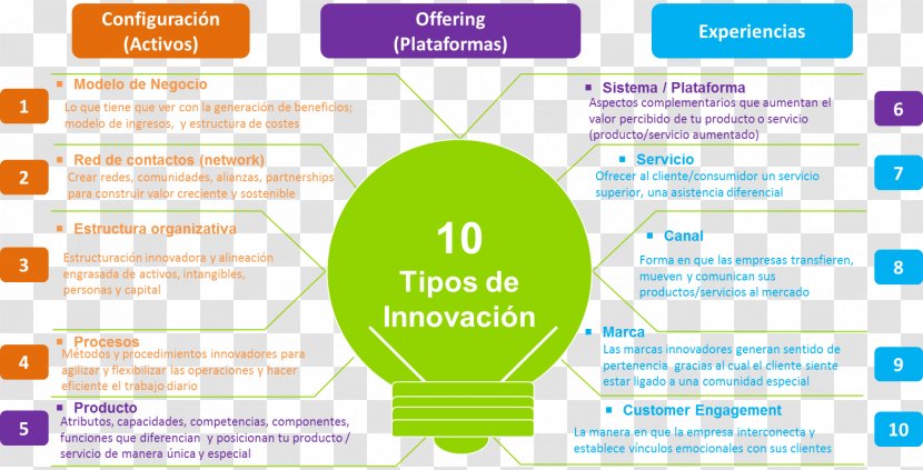 Innovation Organization Entrepreneur Industry - Competitive Advantage - Creativa Marca Transparent PNG