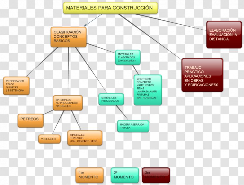 Concept Map Mind Diagram Transparent PNG