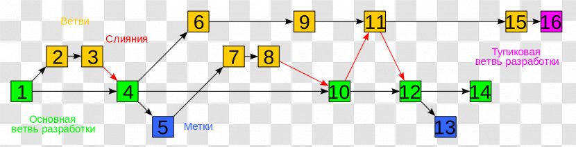 Version Control PHP Web Development Computer Programming Programmer - Symmetry - Branching Transparent PNG