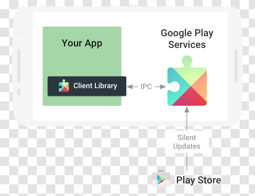 Google Play Services Android - Smartphone Transparent PNG