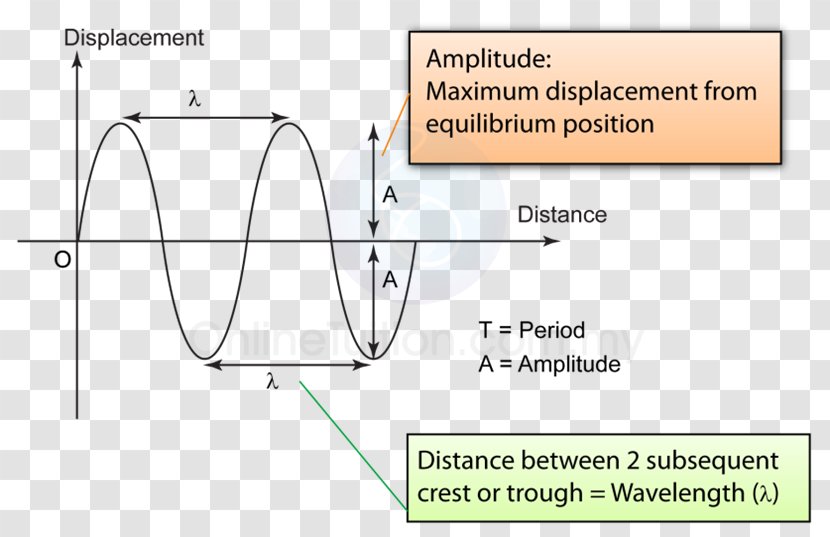 Line Displacement Graph Of A Function Distance Position - Form 5 Transparent PNG